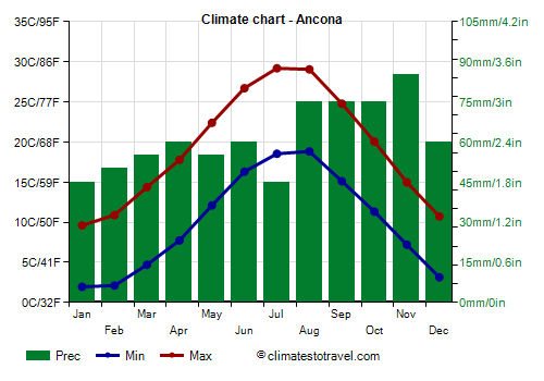 Climate chart - Ancona (Marche)