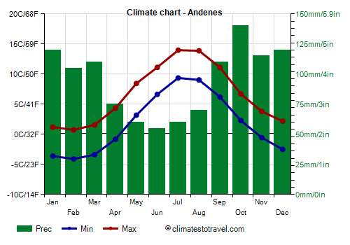 Climate chart - Andenes (Norway)