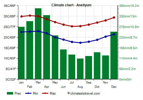 Climate chart - Aneityum