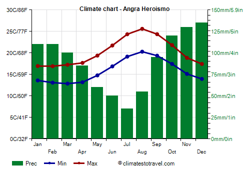 Climate chart - Angra Heroismo (Azores)