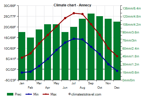 Climate chart - Annecy (France)