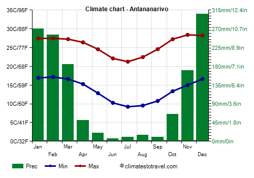 Climate chart - Antananarivo (Madagascar)
