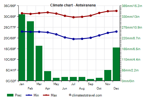 Climate chart - Antsiranana