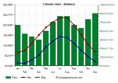 Climate chart - Antwerp (Belgium)