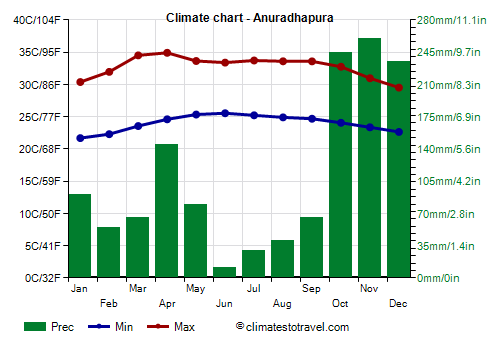 Climate chart - Anuradhapura