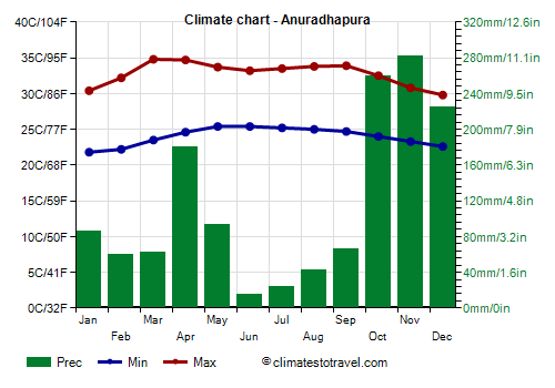 Climate chart - Anuradhapura