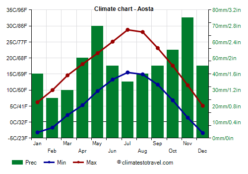 Climate chart - Aosta