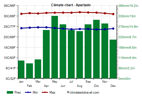 Climate chart - Apartado (Colombia)