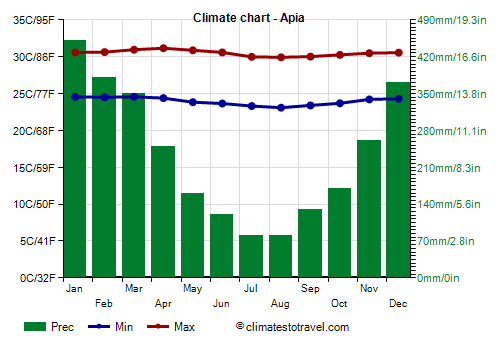 Climate chart - Apia