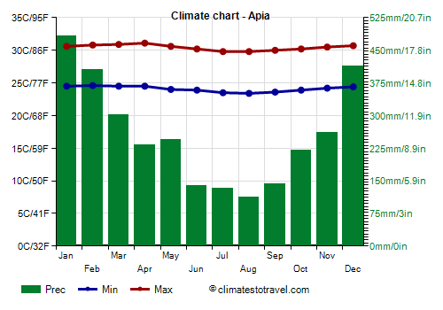 Climate chart - Apia