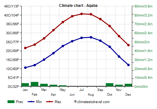 Climate chart - Aqaba