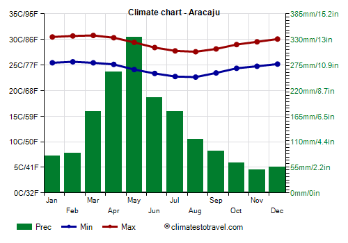 Climate chart - Aracaju (Sergipe)