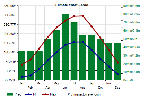 Climate chart - Arad (Romania)