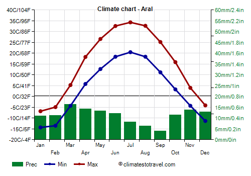 Climate chart - Aral