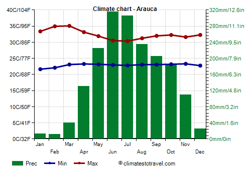 Climate chart - Arauca
