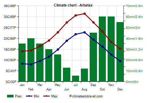 Climate chart - Arbatax (Sardinia)