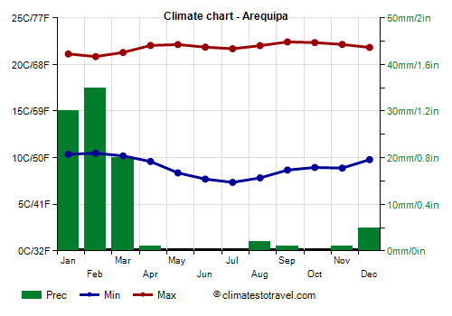 Climate chart - Arequipa (Peru)