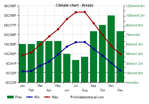 Climate chart - Arezzo (Tuscany)