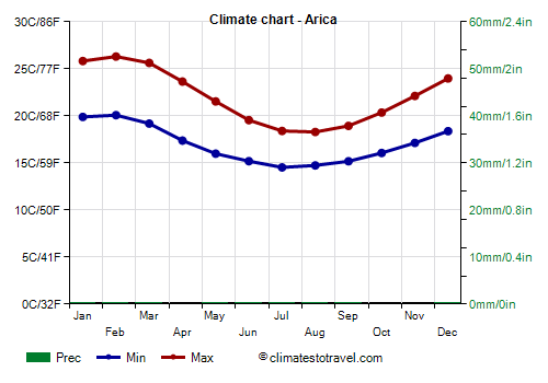 Climate chart - Arica