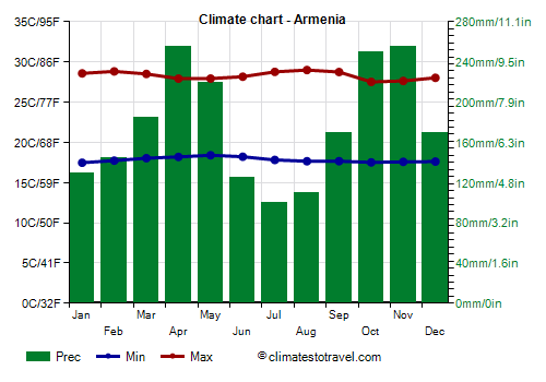 Climate chart - Armenia (Colombia)