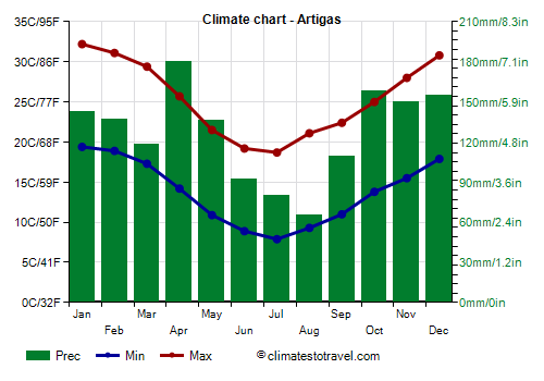 Climate chart - Artigas (Uruguay)