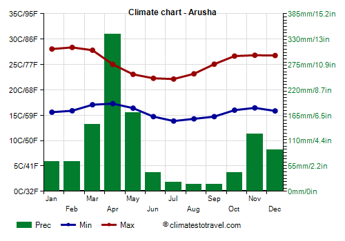 Arusha climate: weather by month, temperature, precipitation, when to go