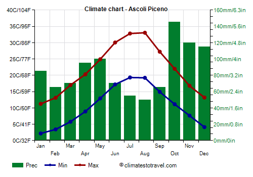 Climate chart - Ascoli Piceno (Marche)