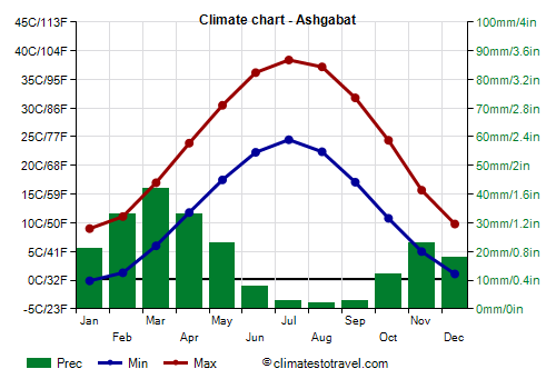 Climate chart - Ashgabat