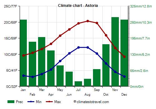 Climate chart - Astoria (Oregon)