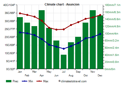 Climate chart - Asuncion (Paraguay)