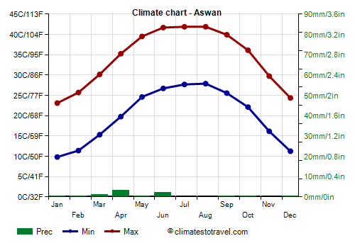Climate chart - Aswan (Egypt)