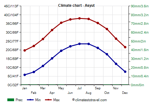 Climate chart - Asyut (Egypt)