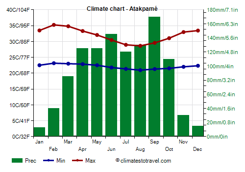 Climate chart - Atakpamé (Togo)