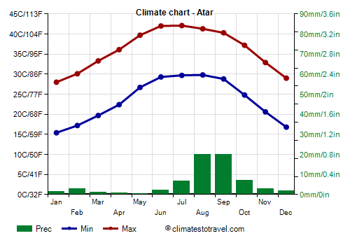 Climate chart - Atar
