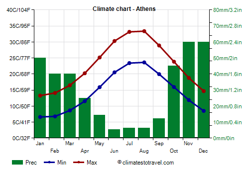 Climate chart - Athens