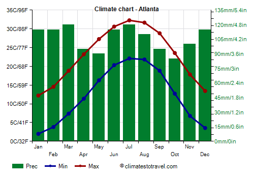Climate chart - Atlanta (Georgia)