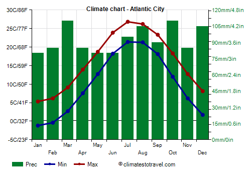 Climate chart - Atlantic City (New Jersey)