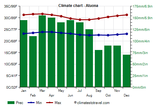 Climate chart - Atuona
