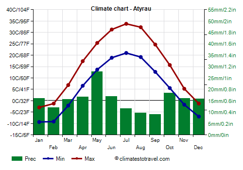 Climate chart - Atyrau