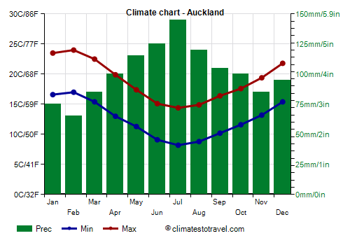 Climate chart - Auckland
