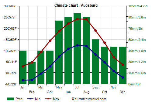 Climate chart - Augsburg (Germany)