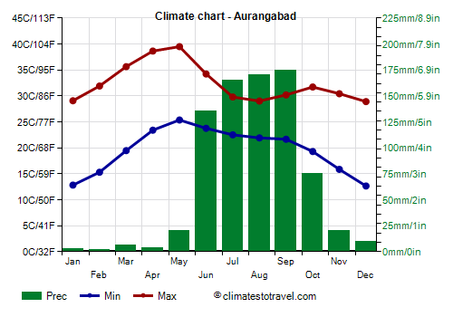 Climate chart - Aurangabad