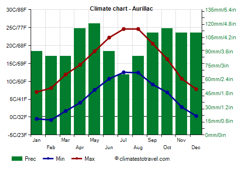 Climate chart - Aurillac
