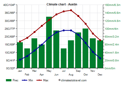 Climate chart - Austin