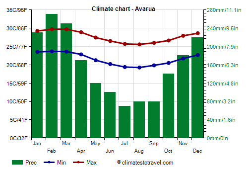 Climate chart - Avarua