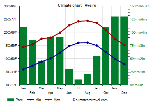 Climate chart - Aveiro (Portugal)