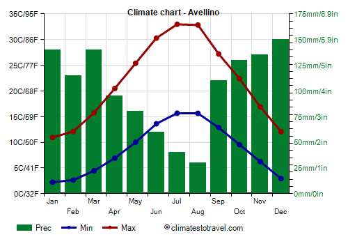 Climate chart - Avellino (Campania)