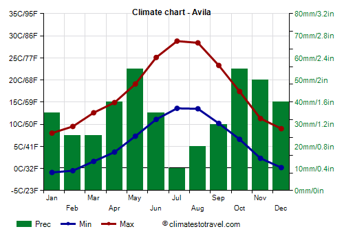 Climate chart - Avila