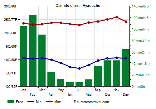 Climate chart - Ayacucho (Peru)