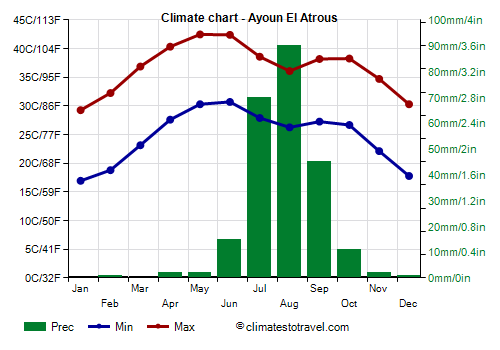Climate chart - Ayoun El Atrous (Mauritania)